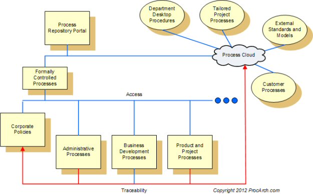 Basic Process
                Architecture