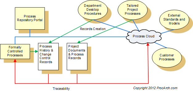 Process Architecture
                Illustration 2